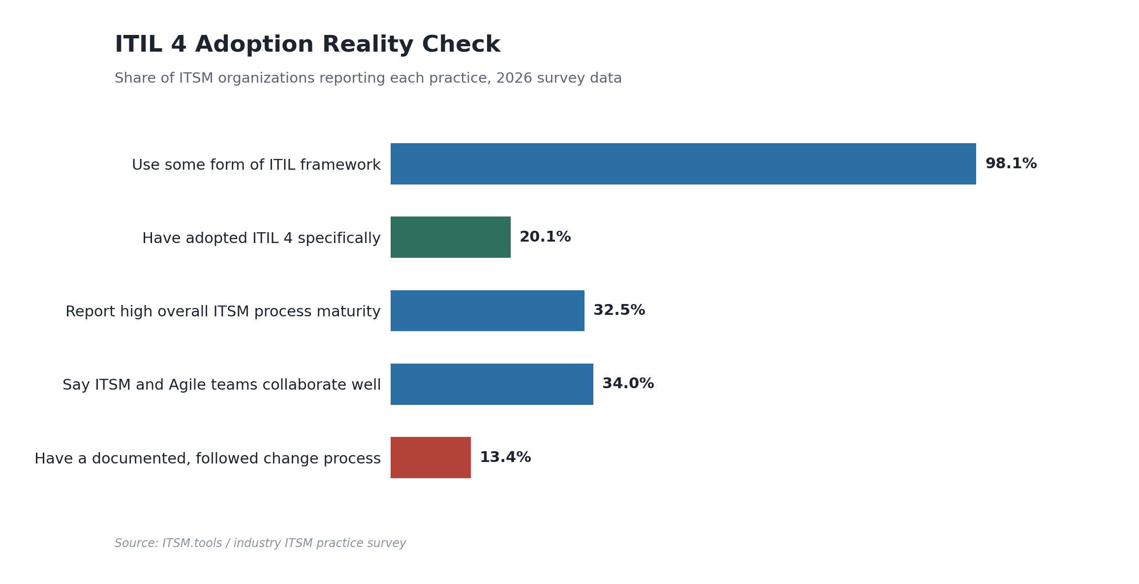 ITIL 4 adoption reality check bar chart