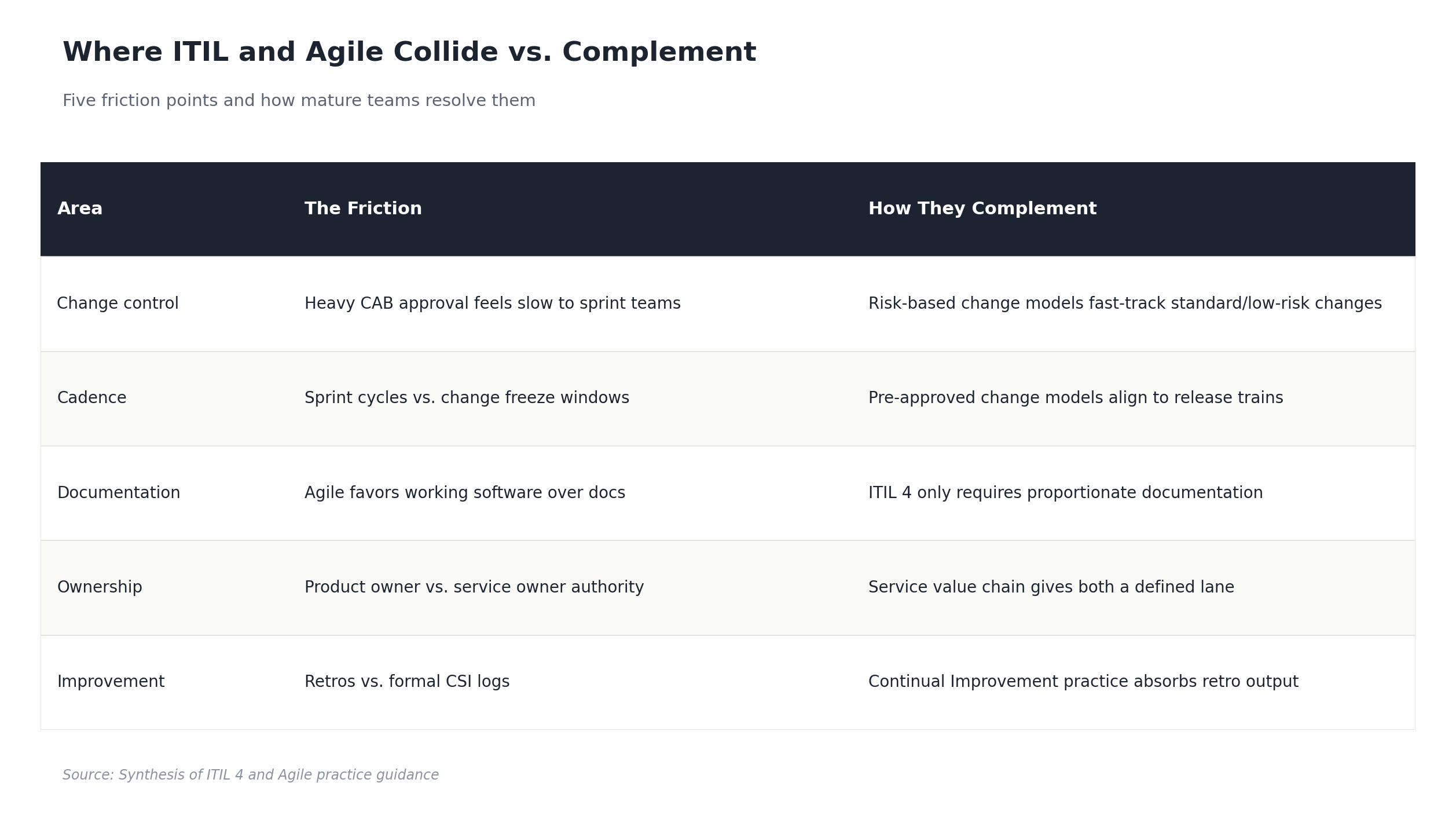 Table comparing where ITIL and Agile collide vs. complement