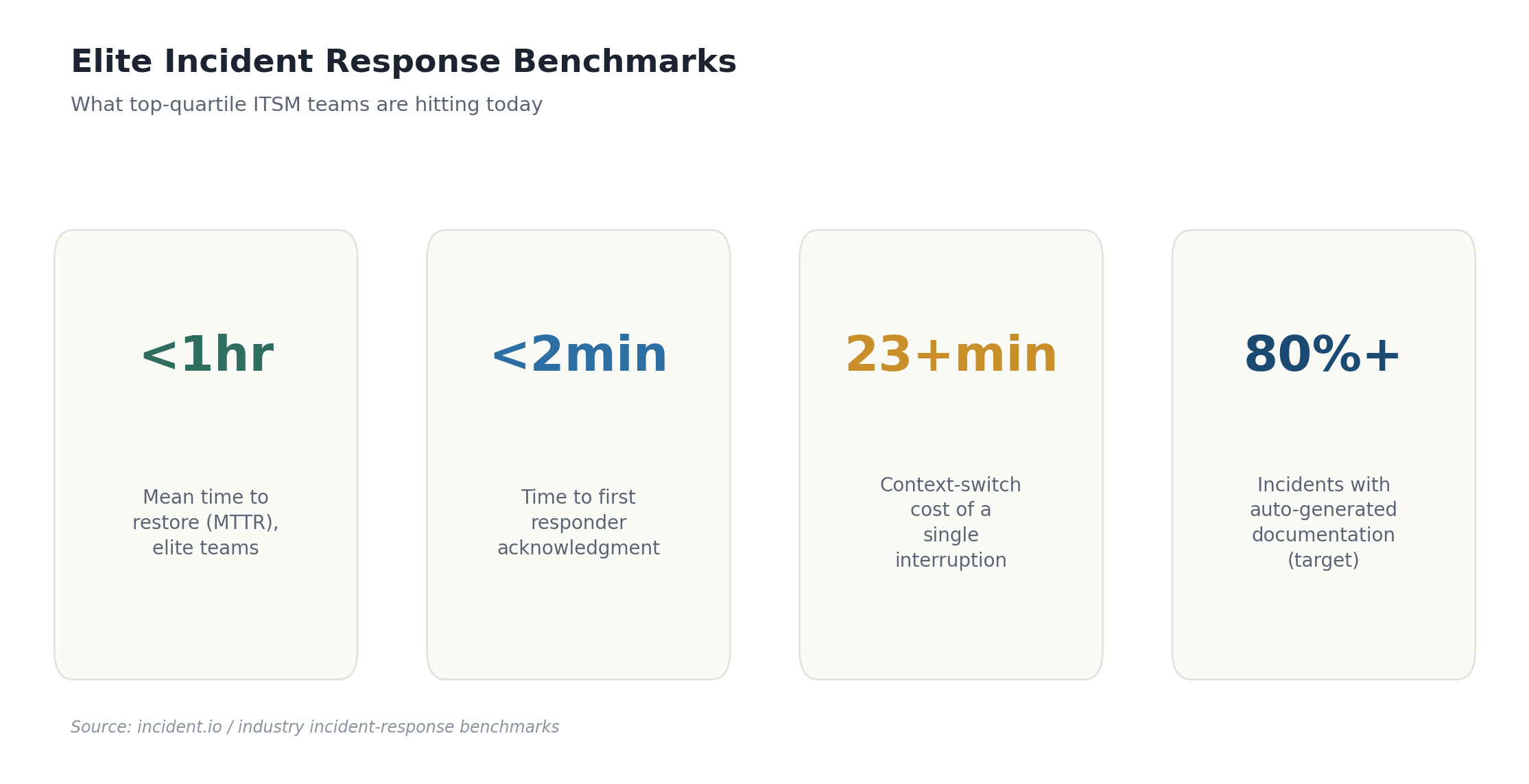 Elite incident response benchmark stat tiles