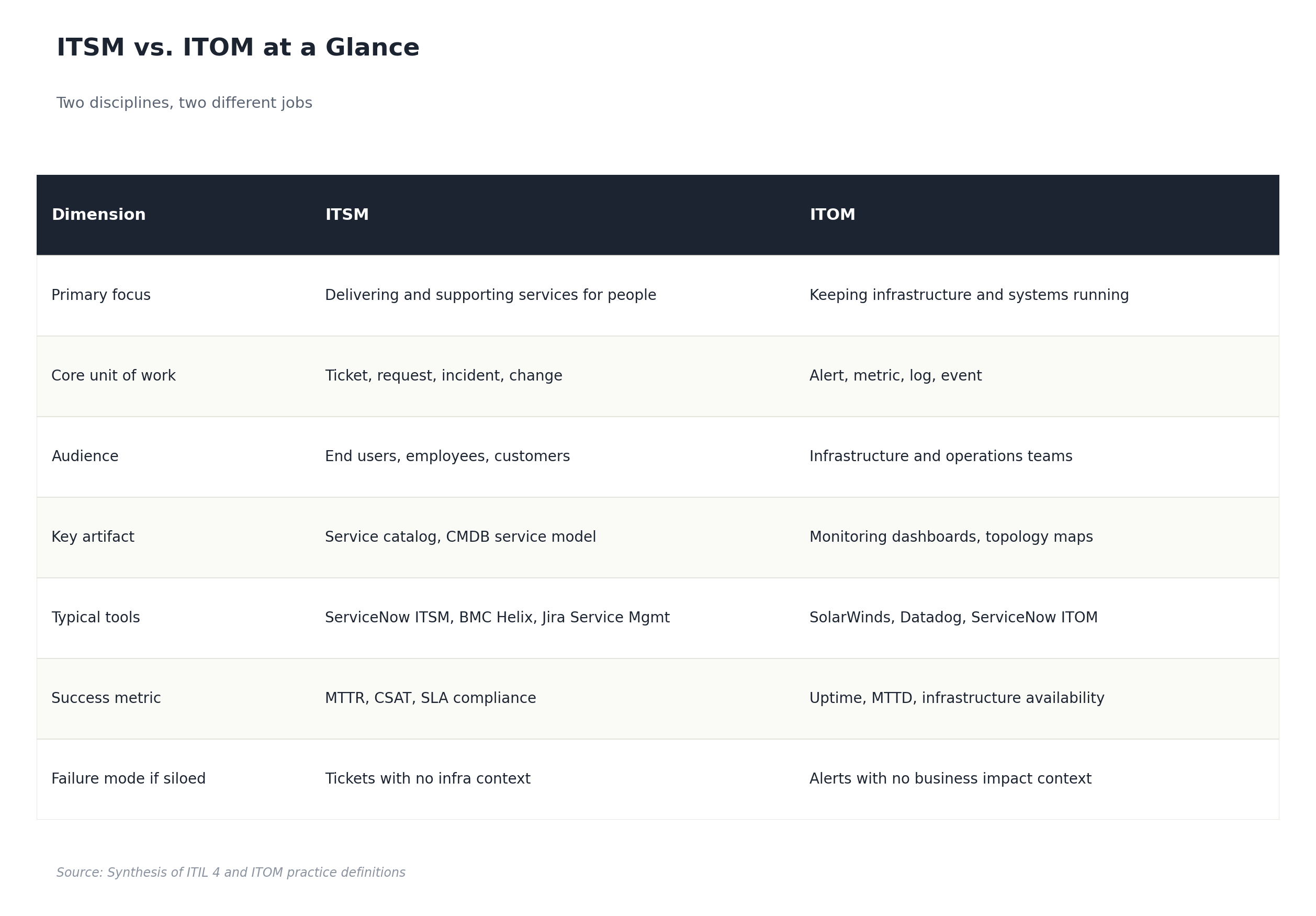 Table comparing ITSM and ITOM at a glance