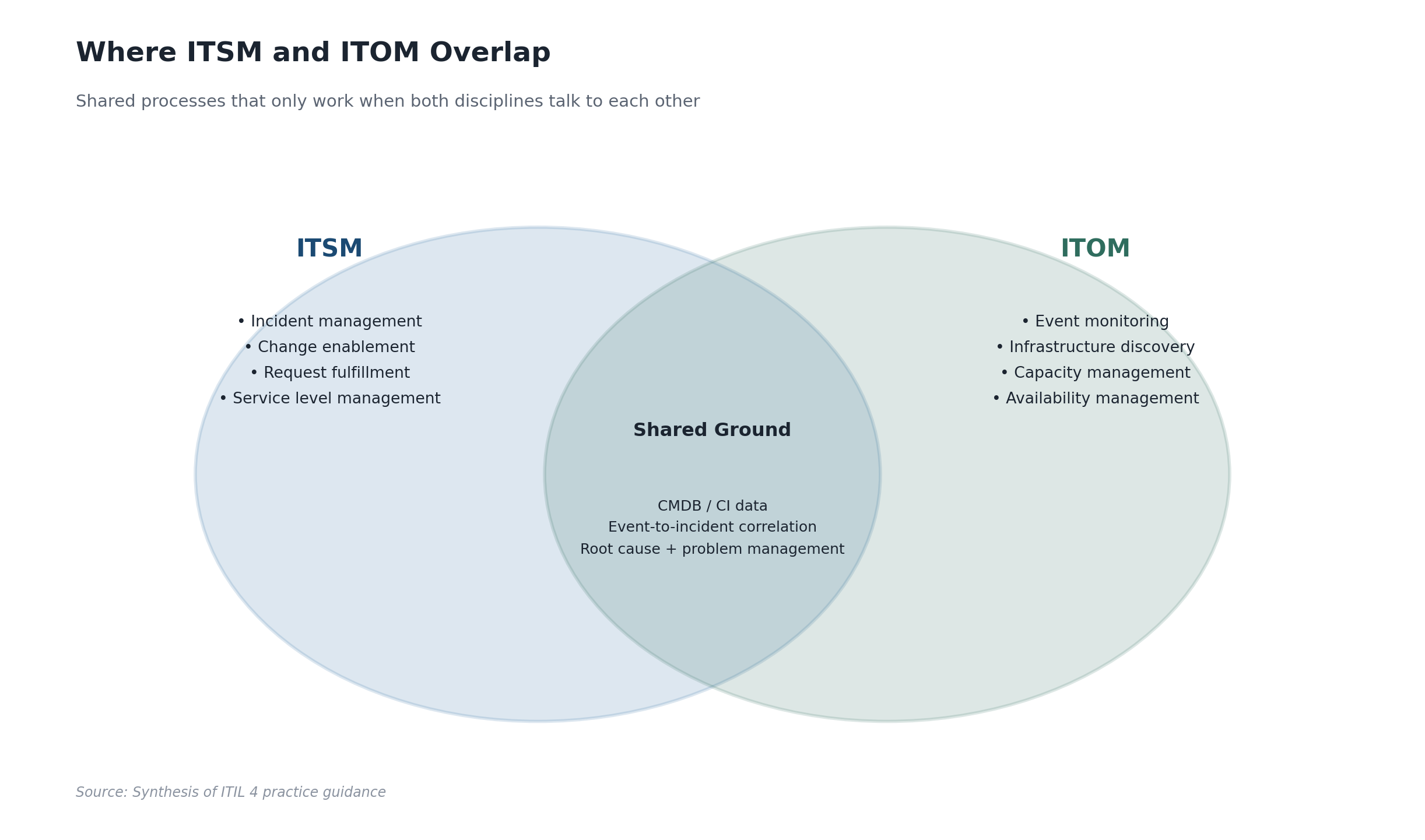 Venn diagram of where ITSM and ITOM overlap