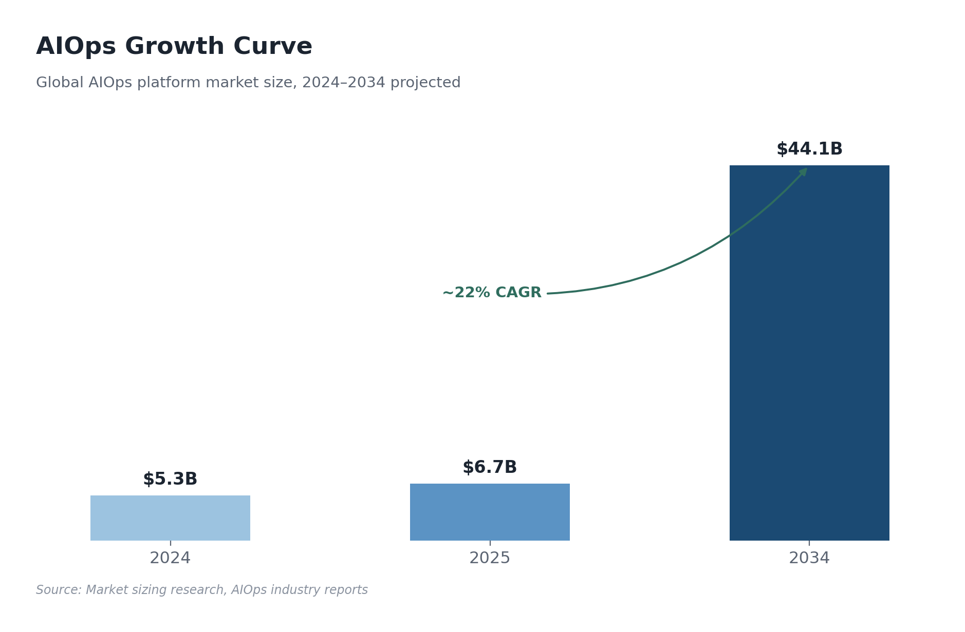 Bar chart of AIOps market growth 2024 to 2034