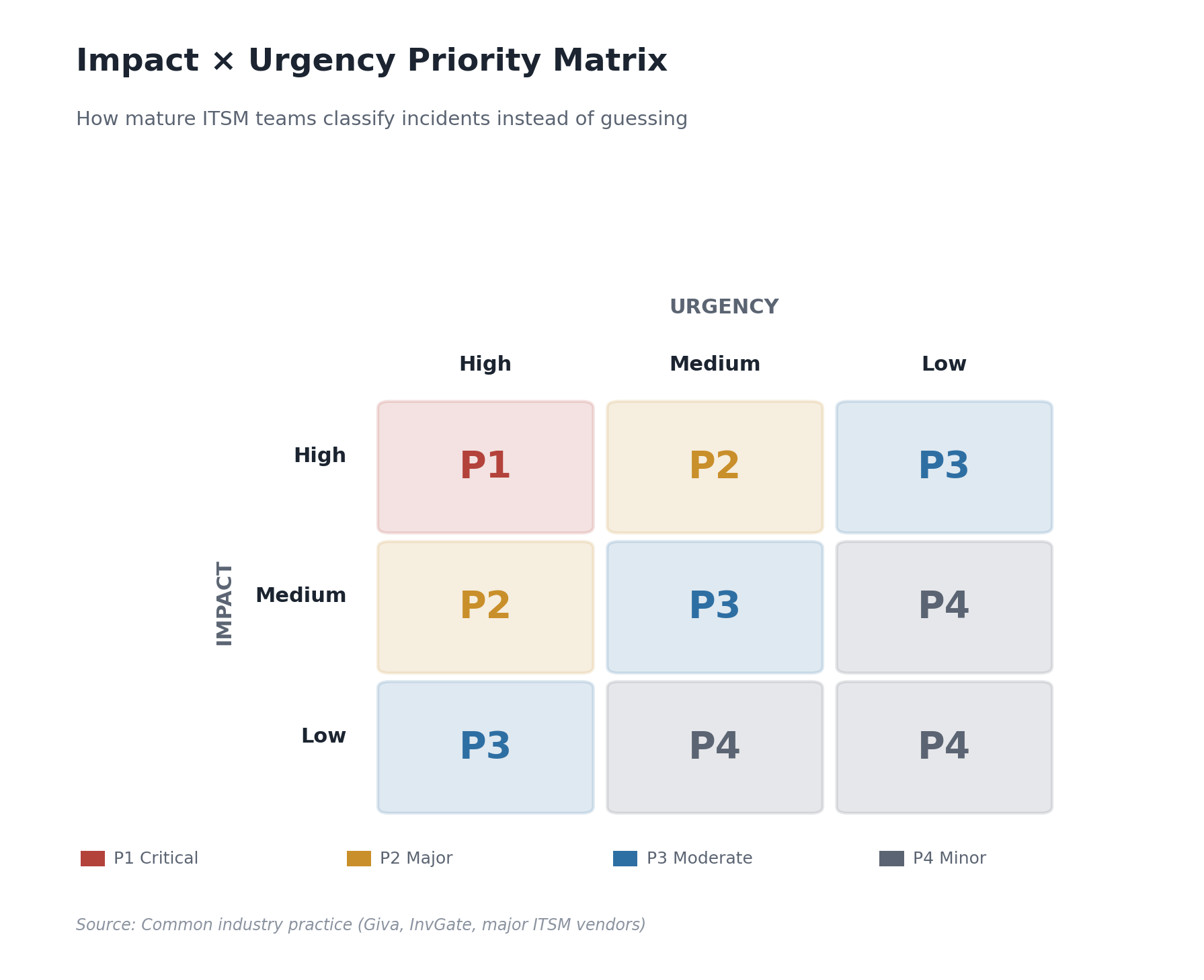 Impact by urgency priority matrix diagram