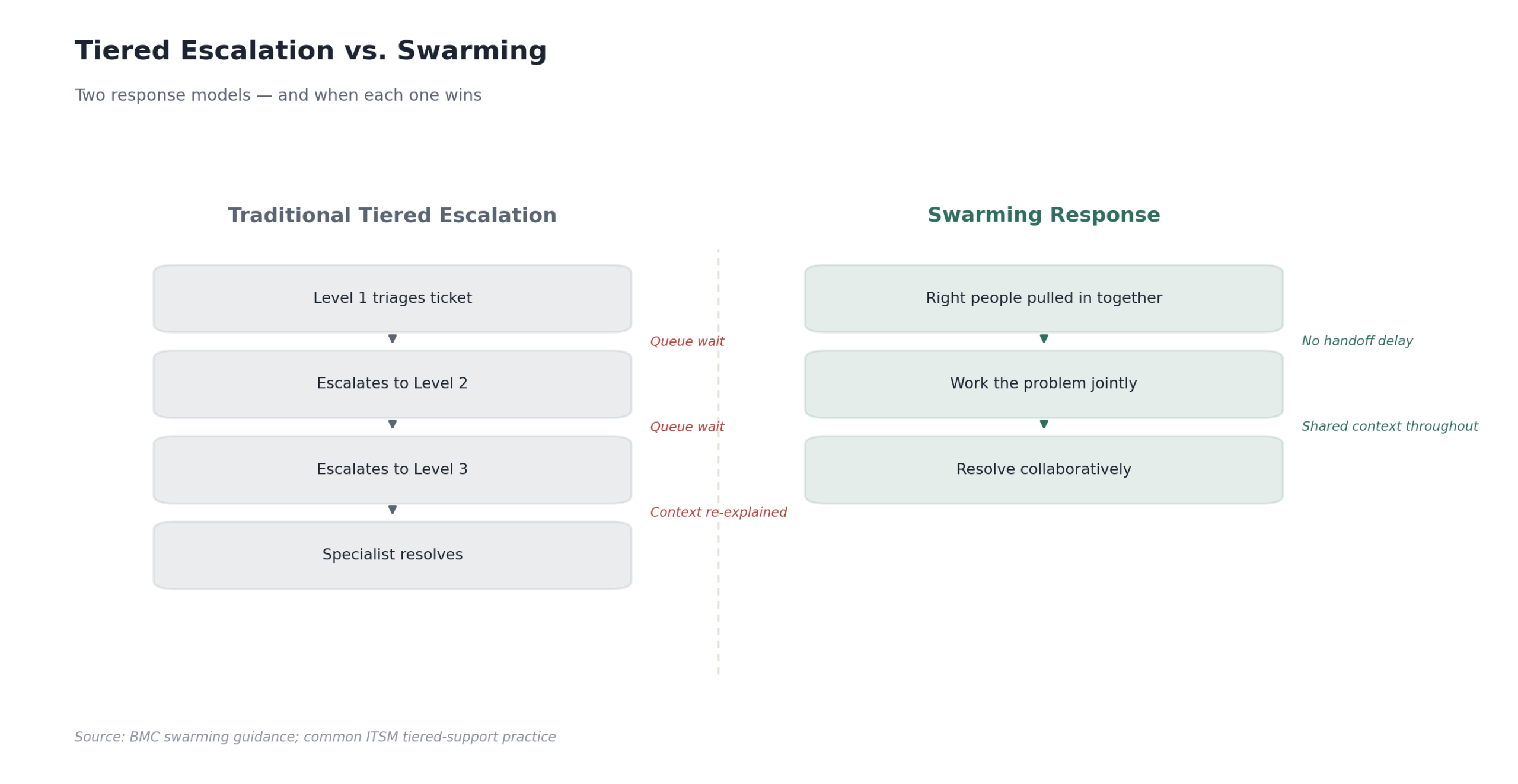 Diagram comparing tiered escalation and swarming response models
