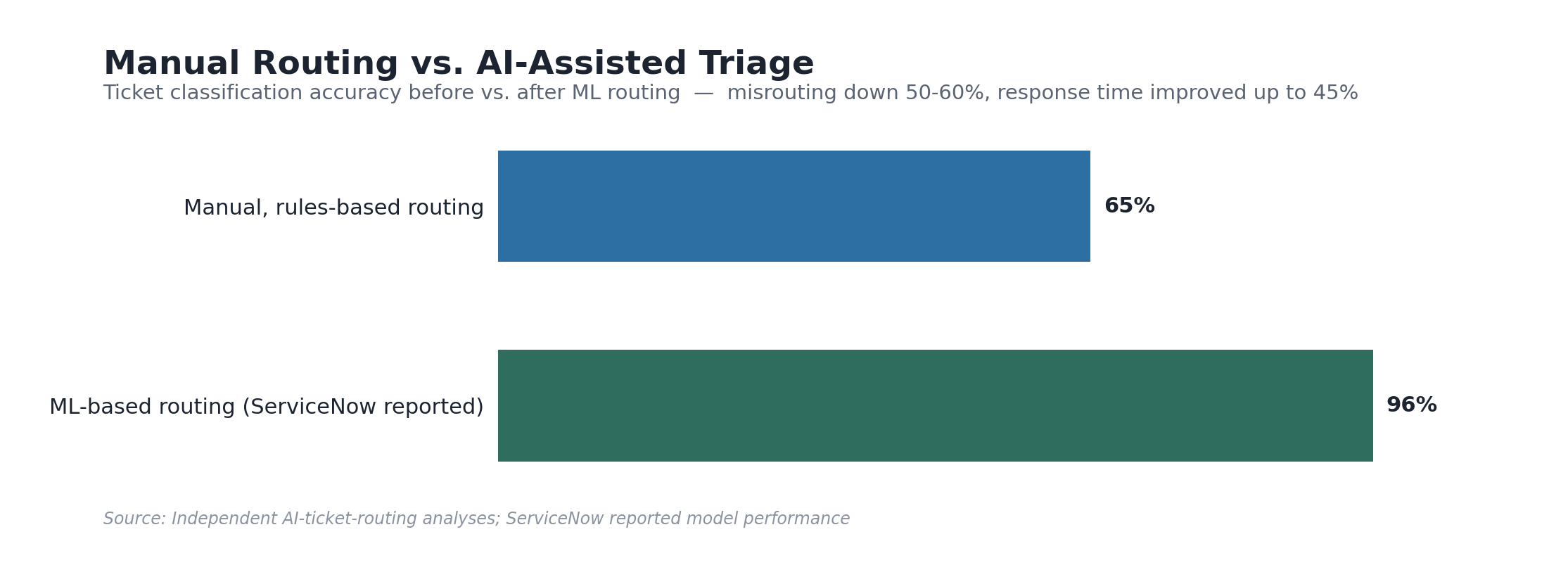 Bar chart comparing manual and AI-assisted ticket triage accuracy