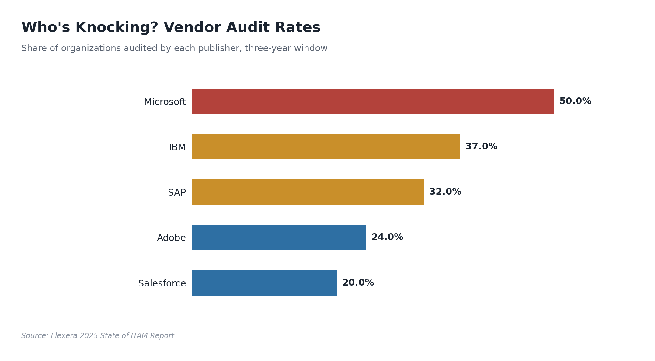 Bar chart of vendor audit rates by publisher