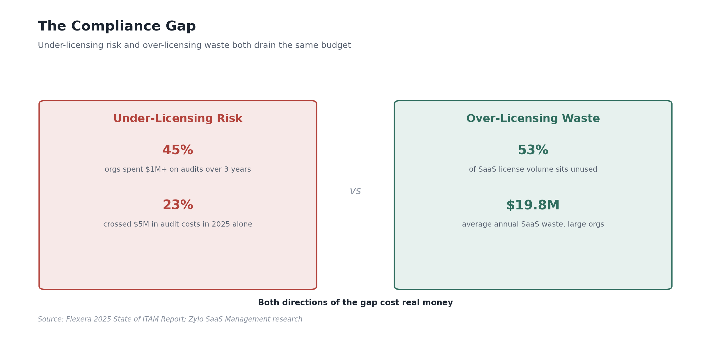 Diagram of under-licensing risk vs over-licensing waste