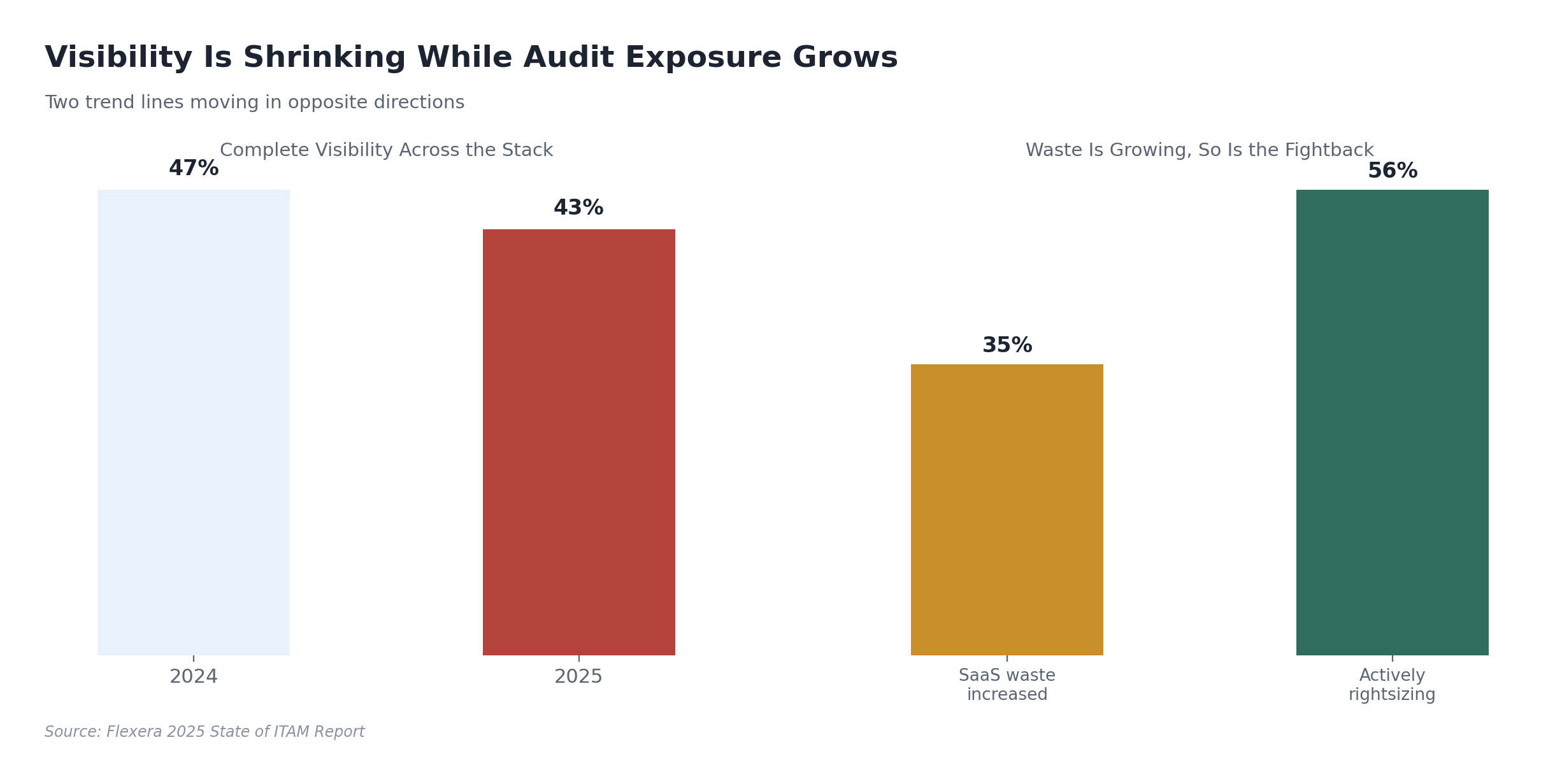 Two-panel chart of shrinking visibility and growing SaaS waste