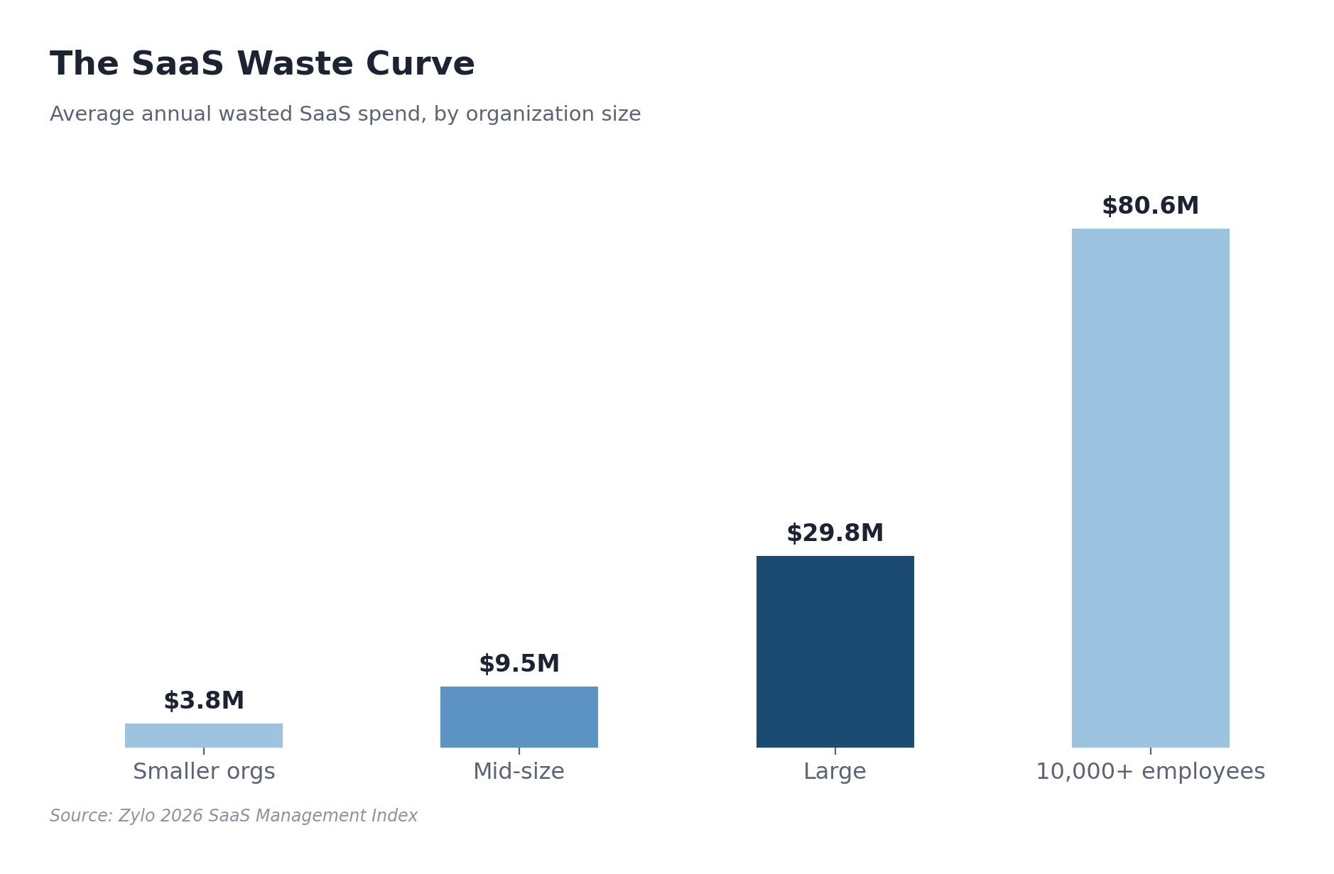 Bar chart of SaaS waste by organization size