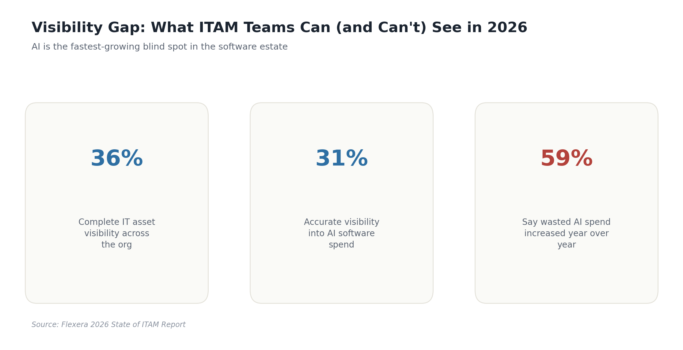 Stat tiles showing IT asset and AI spend visibility gaps