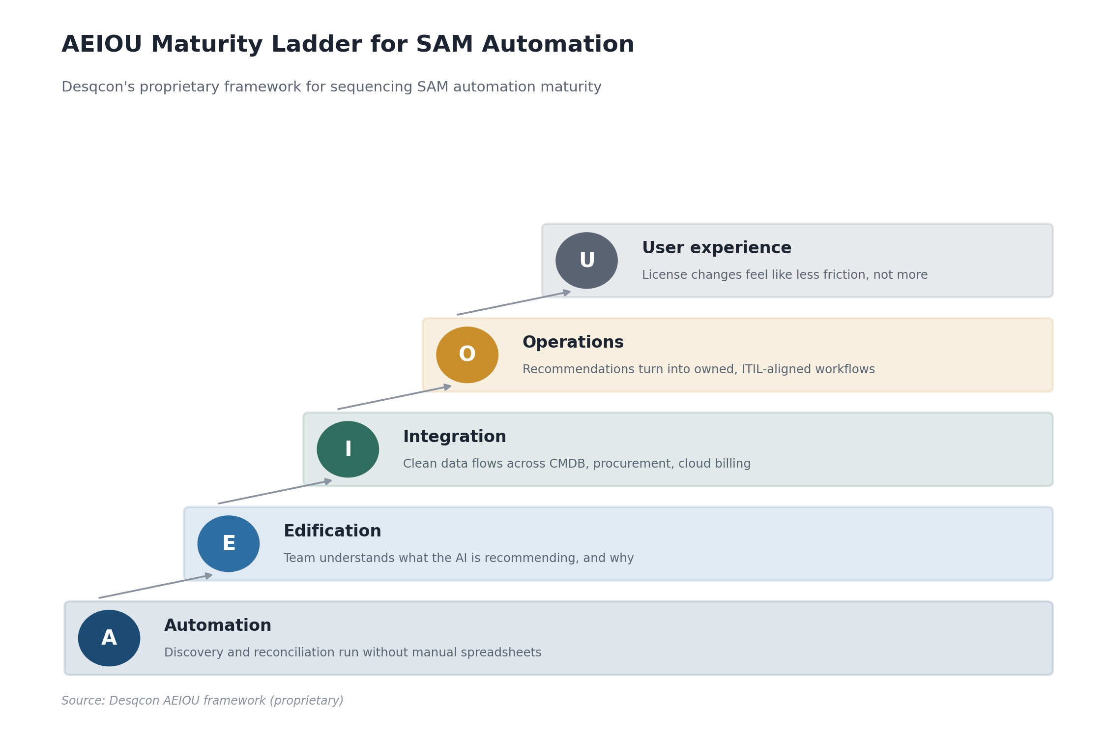 AEIOU maturity ladder diagram for SAM automation