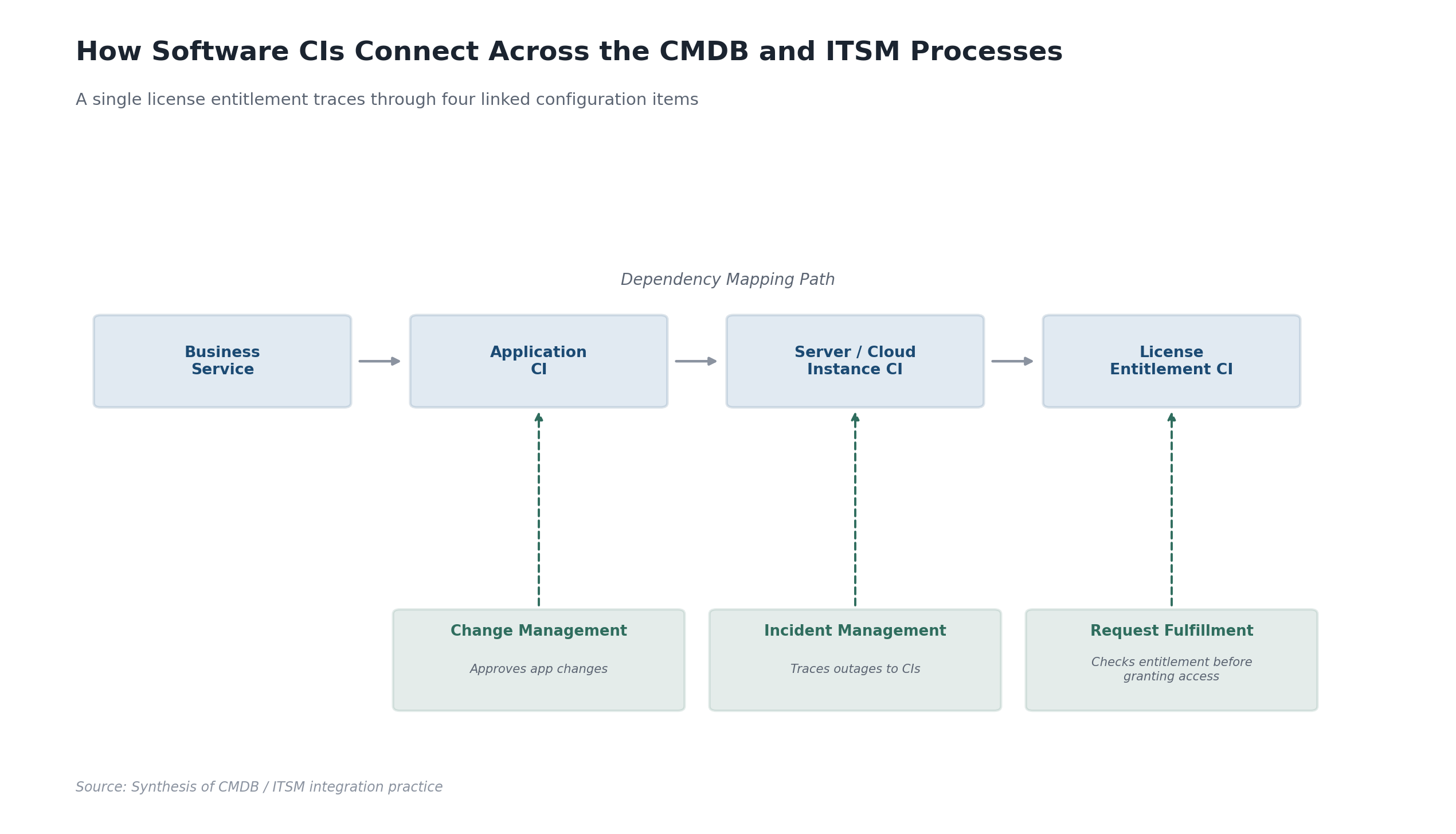Architecture diagram of software configuration items across CMDB and ITSM