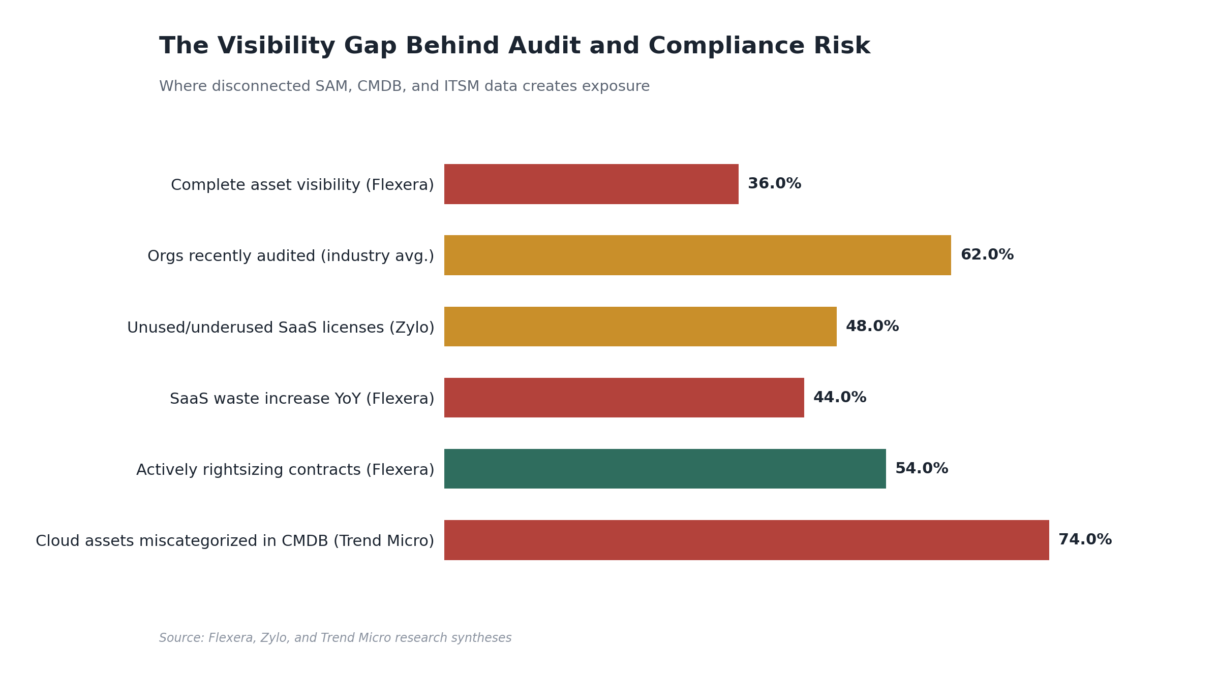 Bar chart of visibility gaps behind audit and compliance risk