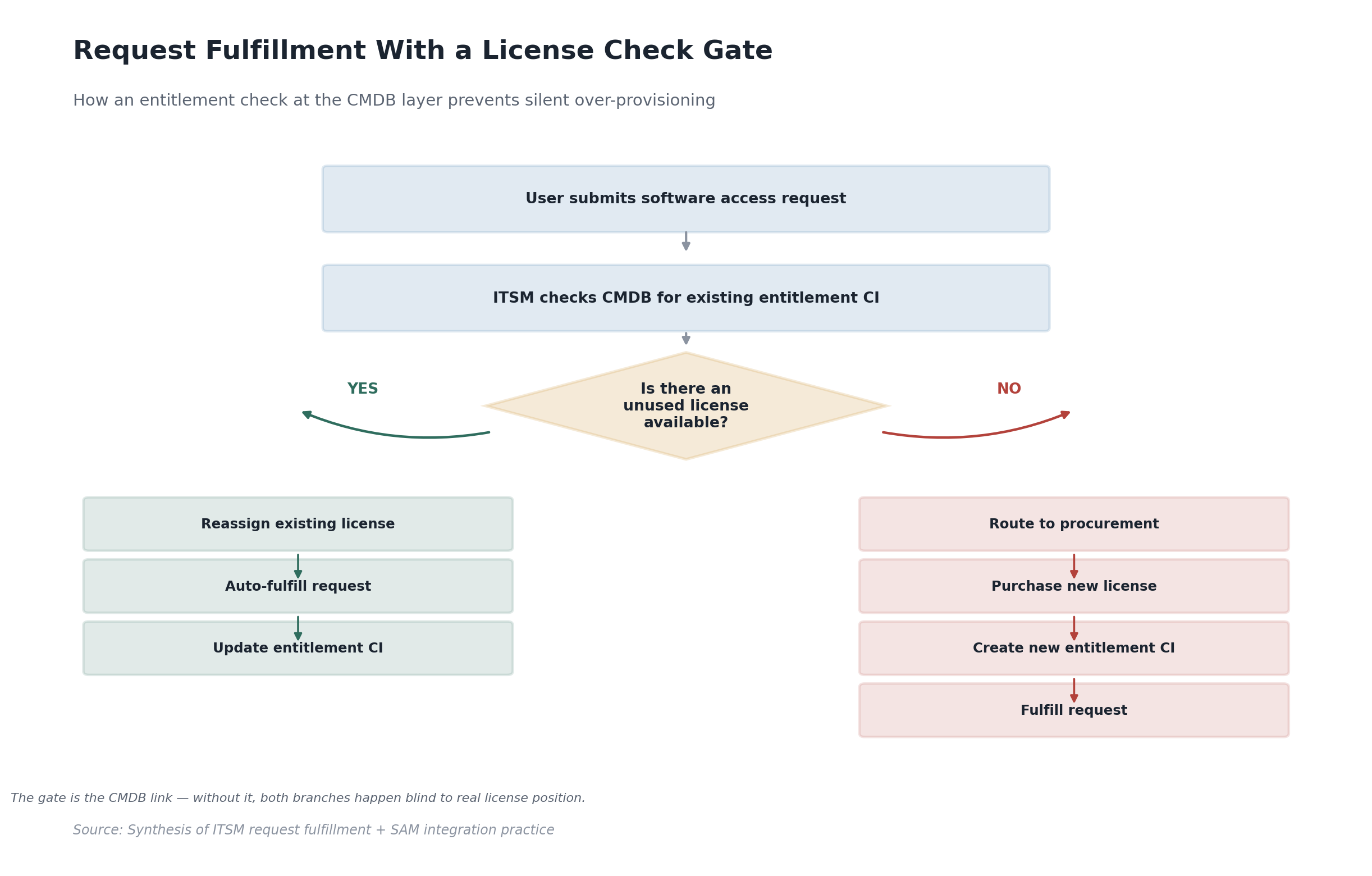 Decision flow diagram of request fulfillment with a license check gate