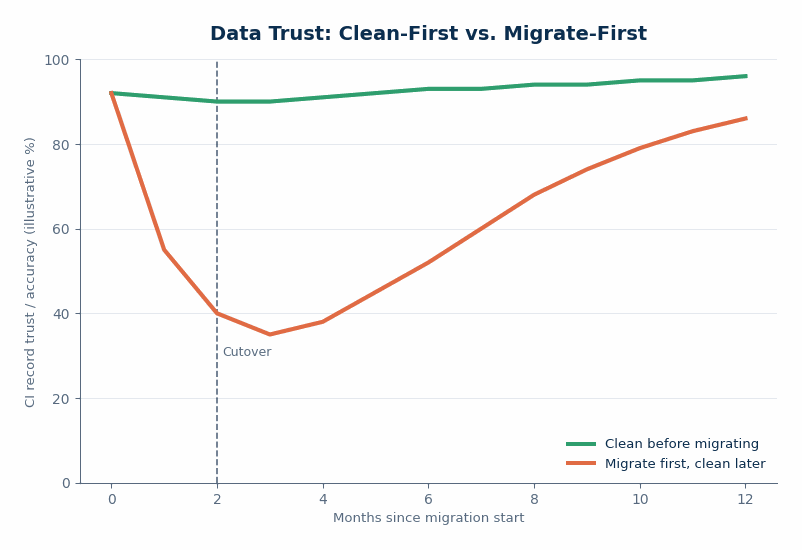 Illustrative comparison of CI record trust and accuracy over time: cleaning data before migration holds trust steady through cutover, while migrating