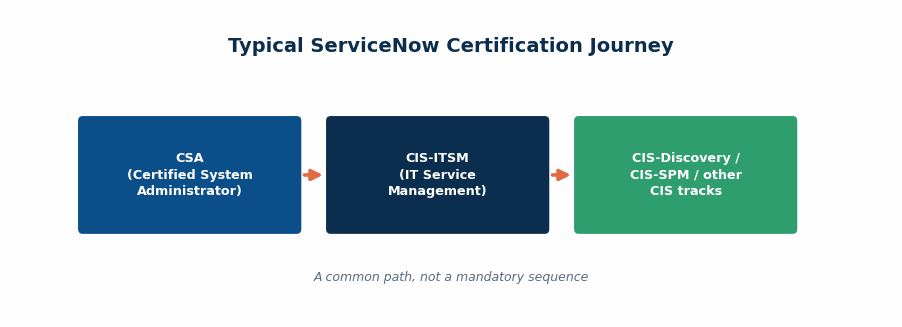 Simple left-to-right flow diagram showing the typical ServiceNow certification journey: "CSA (Certified System Administrator)" leads to "CIS-ITSM (IT