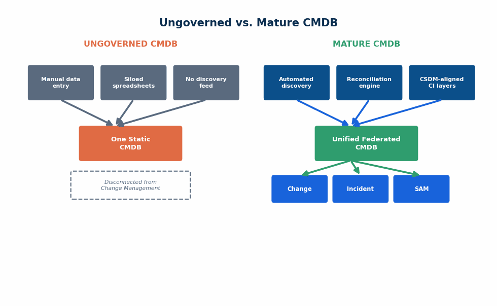 A side-by-side before/after data-flow diagram. Left side "Ungoverned CMDB": manual data entry, siloed spreadsheets and tools, no discovery, disconnect