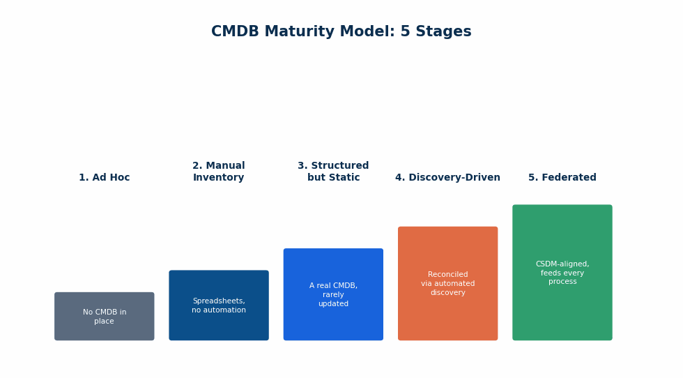 A 5-rung ladder diagram showing the stages in order: 1) Ad Hoc / No CMDB, 2) Manual Inventory, 3) Structured but Static CMDB, 4) Discovery-Driven and