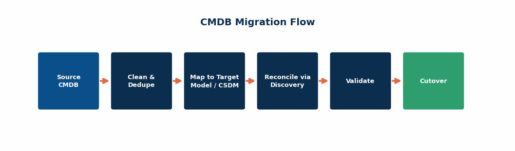 Flow diagram showing the migration path: Source CMDB → Clean & Dedupe → Map to Target Model/CSDM → Reconcile via Discovery → Validate → Cutover