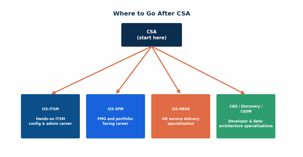 ServiceNow CSA exam decision-flow diagram starting at "CSA (start here)" branching into four paths: CIS-ITSM (hands-on ITSM configuration and admin career), CIS-SPM (PMO
