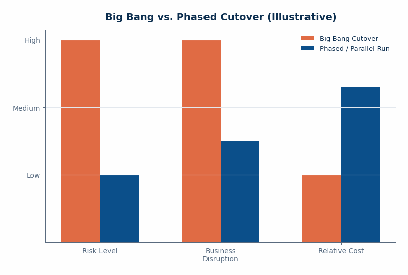 A simple comparison chart (grouped bars or a small radar chart) comparing "Big Bang Cutover" vs "Phased / Parallel-Run" across three illustrative dime