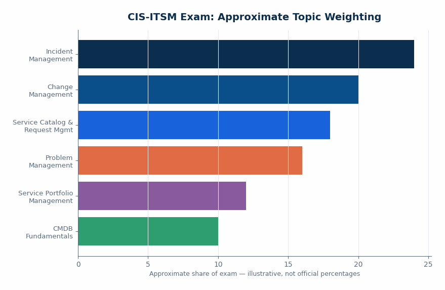 Illustrative/approximate horizontal bar chart of CIS-ITSM exam topic areas by estimated weight — categories: Incident Management, Change Management, S