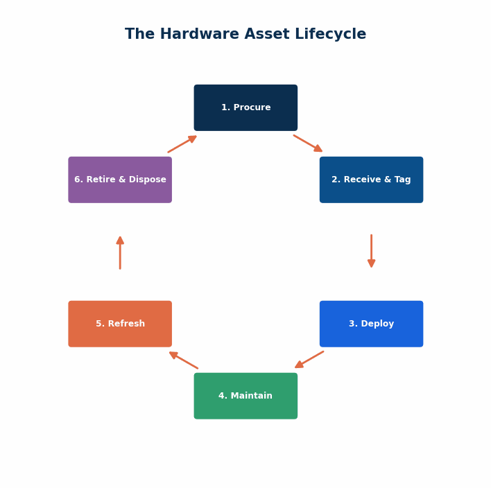 A circular flow diagram showing six sequential stages of the hardware asset lifecycle: 1) Procure, 2) Receive & Tag, 3) Deploy, 4) Maintain, 5) Refres