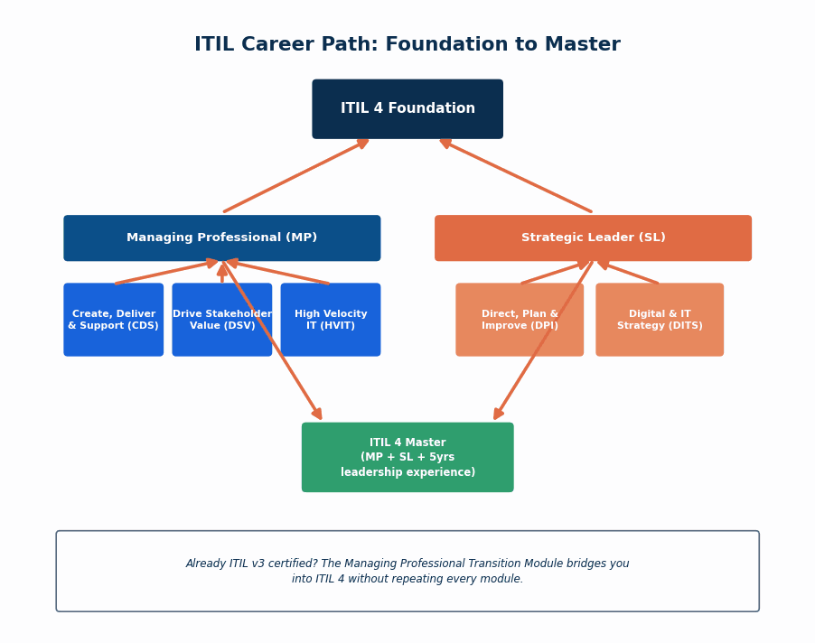 A vertical ladder/roadmap diagram. Base level: "ITIL 4 Foundation" (single box). Above it, splitting into two parallel columns: LEFT column labeled "M