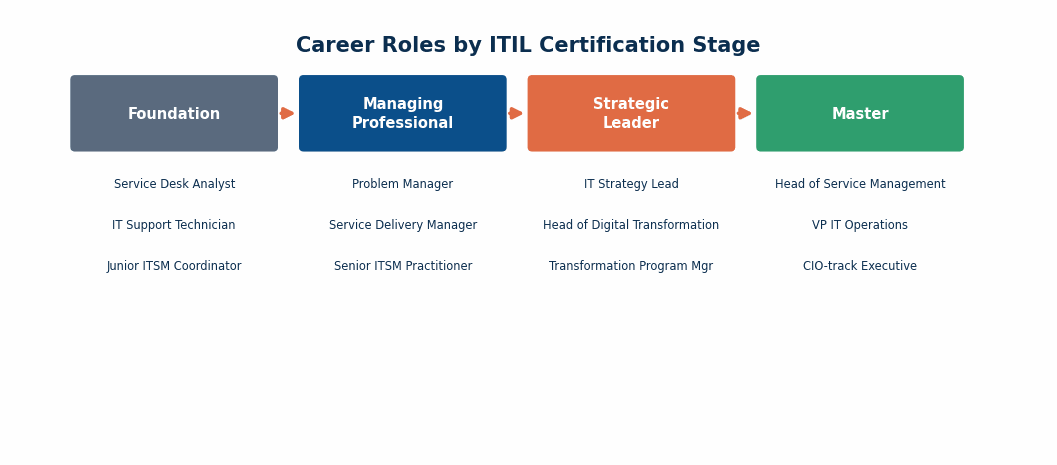 A horizontal role-progression chart with 4 stages left to right: "Foundation" mapped to roles "Service Desk Analyst, IT Support Technician, Junior ITS