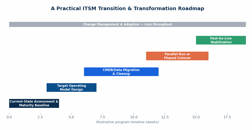 A horizontal timeline chart showing 6 phases — Current-State Assessment & Maturity Baseline, Target Operating Model Design, CMDB/Data Migration & Clea