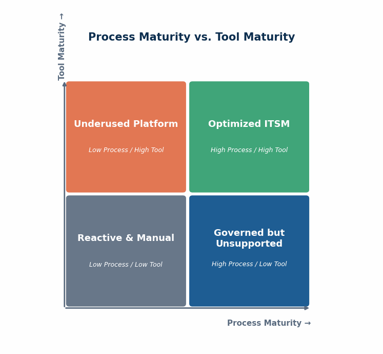 A 2x2 matrix chart with "Process Maturity" as the horizontal axis (Low to High) and "Tool Maturity" as the vertical axis (Low to High), labeling the f