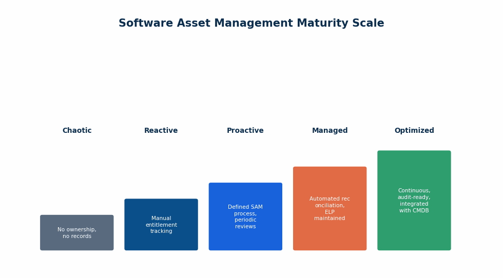 Horizontal five-level maturity ladder (Chaotic, Reactive, Proactive, Managed, Optimized) with a short label under each level describing what changes a