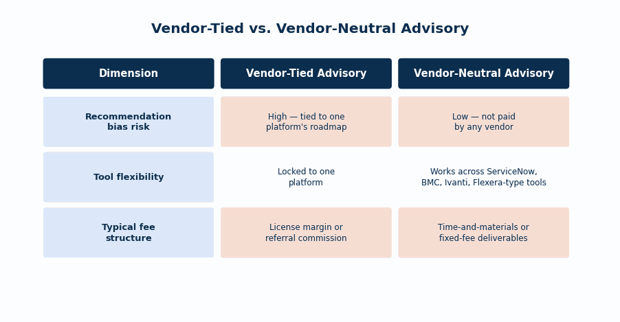 A side-by-side comparison table contrasting "Vendor-tied advisory" vs "Vendor-neutral advisory" across three rows: Recommendation bias risk (high vs l