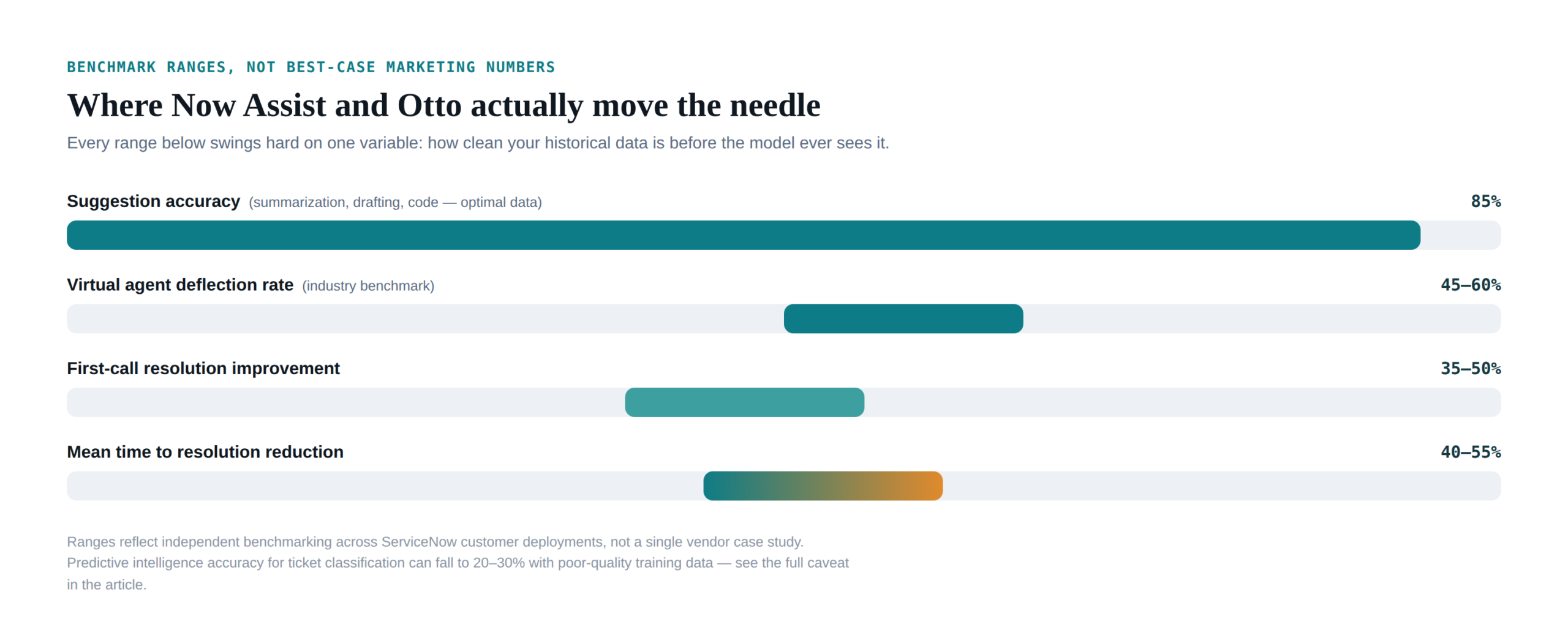 Bar chart of ServiceNow Now Assist and Otto performance benchmarks: 85 percent suggestion accuracy under optimal data conditions, 45 to 60 percent virtual agent deflection rate, 35 to 50 percent improvement in first-call resolution, and 40 to 55 percent reduction in mean time to resolution.