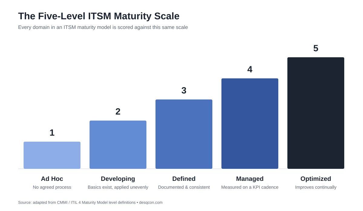 Five-level ITSM maturity scale from Ad Hoc to Optimized, adapted from CMMI and the ITIL 4 Maturity Model