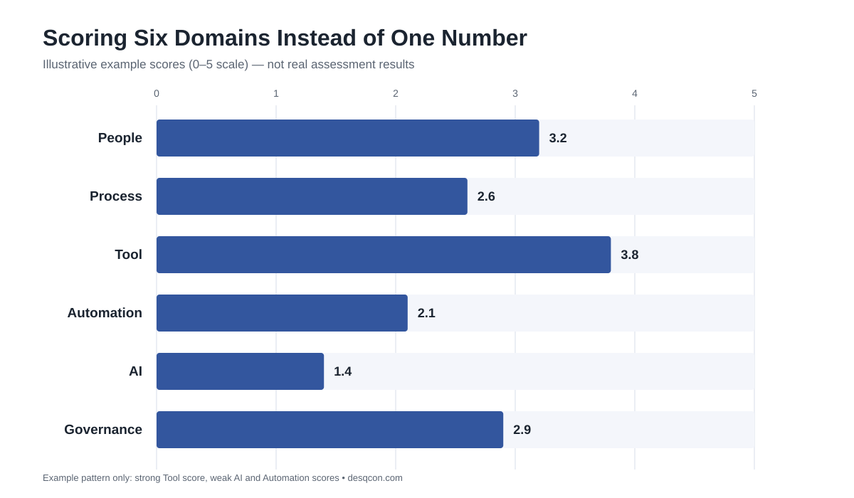 Illustrative bar chart showing six ITSM capability domain scores: People, Process, Tool, Automation, AI, Governance