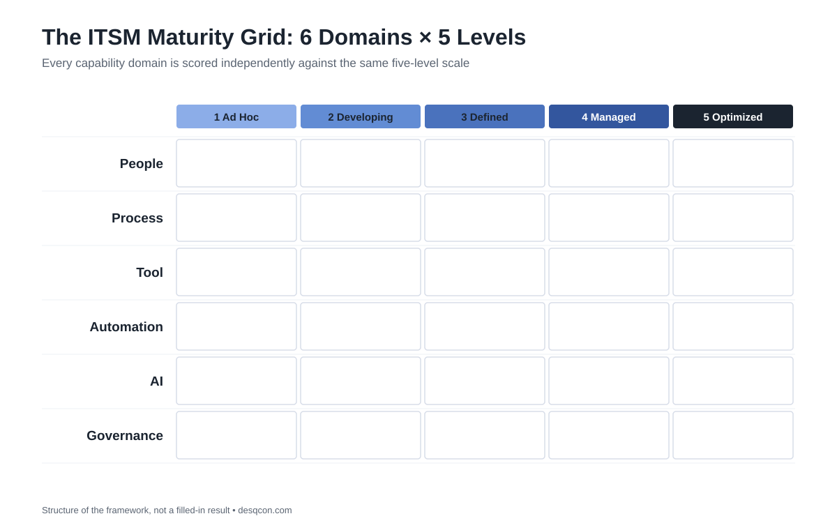 ITSM maturity grid showing six capability domains scored against five maturity levels