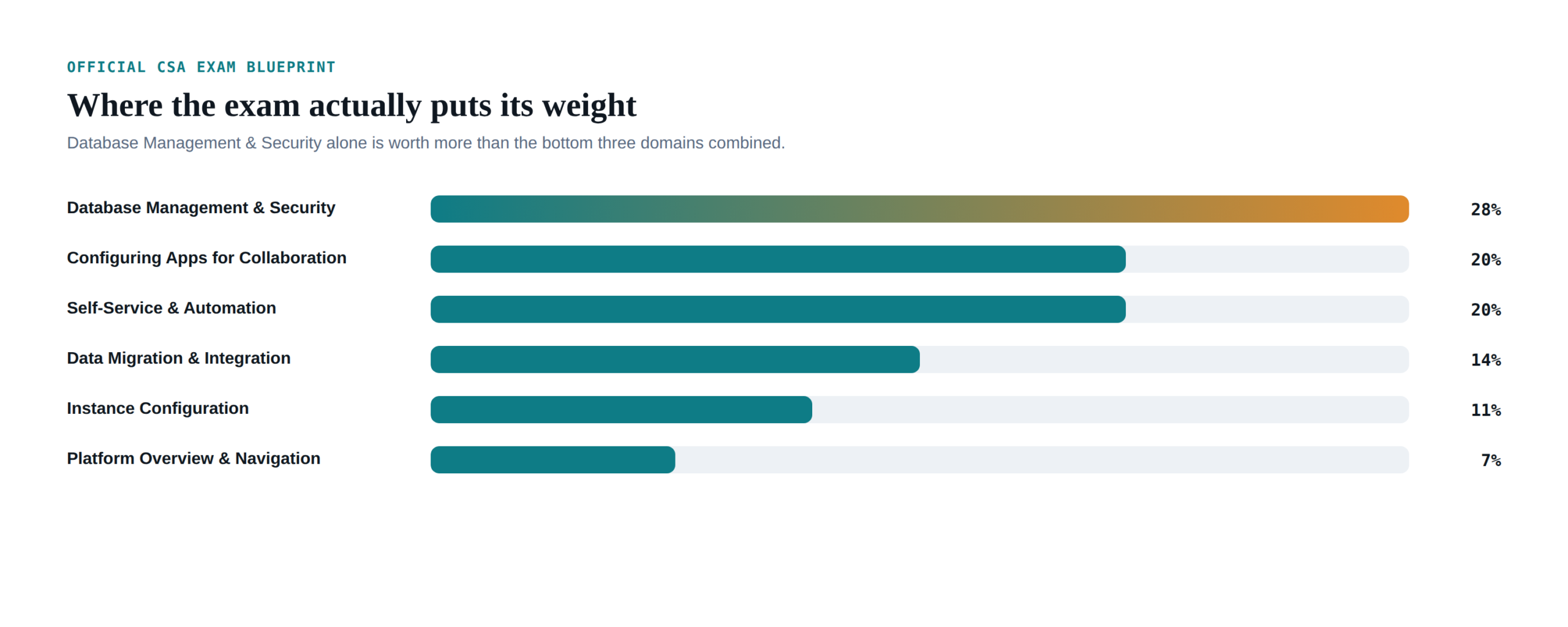 Horizontal bar chart showing the ServiceNow CSA exam blueprint domain weighting: Database Management and Security 28%, Configuring Apps for Collaboration 20%, Self-Service and Automation 20%, Data Migration and Integration 14%, Instance Configuration 11%, Platform Overview and Navigation 7%.