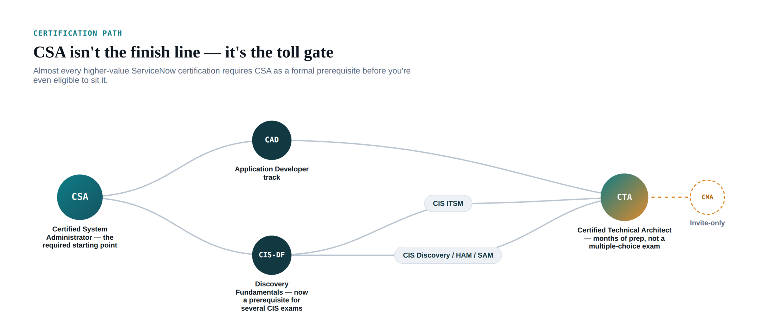 Certification path flow diagram starting at CSA (Certified System Administrator), branching to CAD (Certified Application Developer) and CIS-DF (Discovery Fundamentals), converging into specialized CIS tracks such as CIS-ITSM, CIS-HAM, and CIS-SAM, then leading to CTA (Certified Technical Architect) and finally the invite-only CMA (Certified Master Architect).