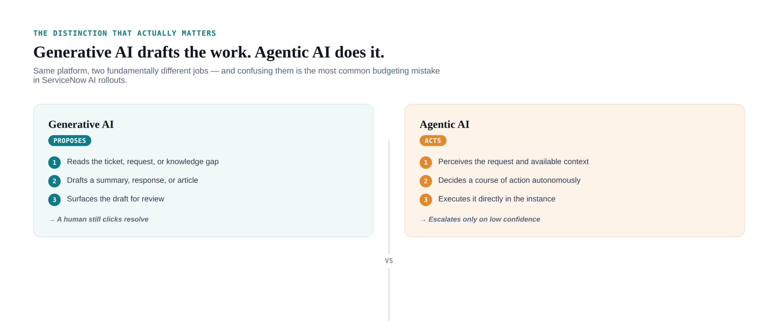 Side-by-side comparison diagram: Generative AI drafts summaries, knowledge articles, and responses that a human reviews and approves, while Agentic AI perceives a request, decides a course of action, executes it directly in the instance, and only escalates to a human when confidence is low or authority is exceeded.