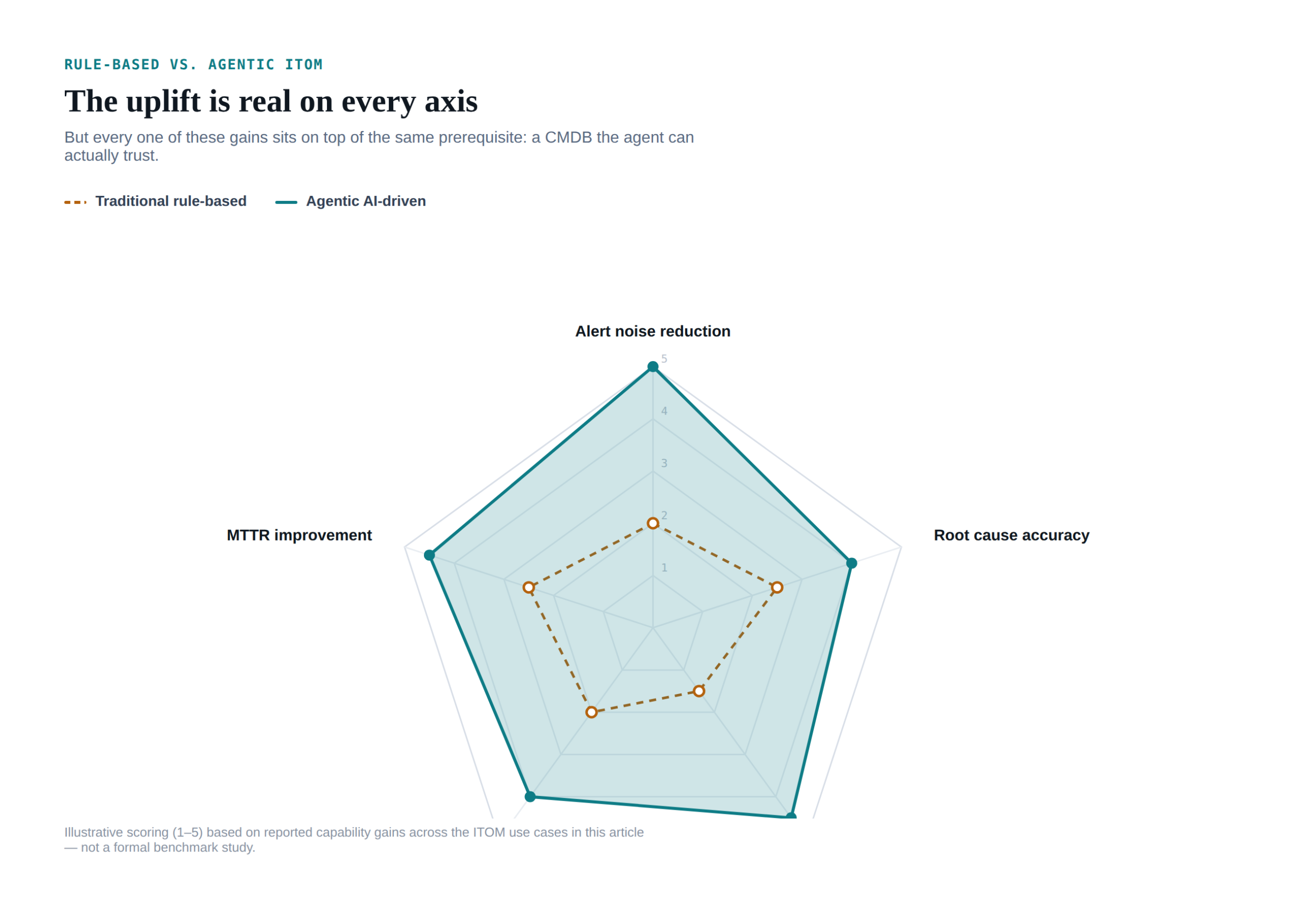 Radar chart comparing traditional rule-based ITOM against agentic AI-driven ITOM across five dimensions: alert noise reduction, mean time to resolution, root cause accuracy, proactive prevention, and capacity forecasting — showing agentic AI scoring higher on every dimension but requiring higher CMDB data quality as a prerequisite.