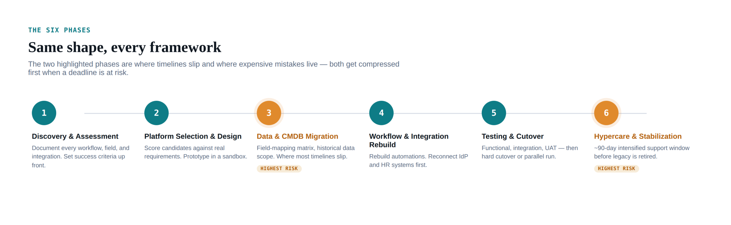 Horizontal process flow diagram showing six ITSM migration phases: 1) Discovery and Assessment, 2) Platform Selection and Design, 3) Data and CMDB Migration, 4) Workflow and Integration Rebuild, 5) Testing and Cutover, 6) Hypercare and Stabilization, with phase 3 and phase 6 highlighted as the highest-risk stages.
