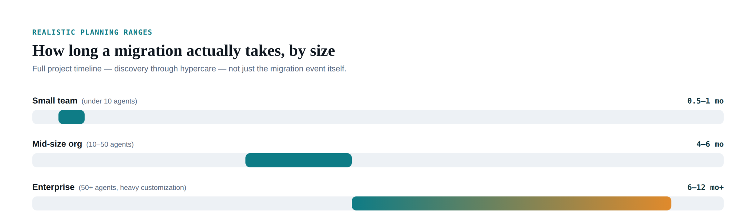 Horizontal bar chart comparing typical end-to-end ITSM migration timelines by organization size: small team (under 10 agents) about 1 month, mid-size organization (10 to 50 agents) 4 to 6 months, and enterprise (50+ agents, heavy customization) 6 to 12+ months.