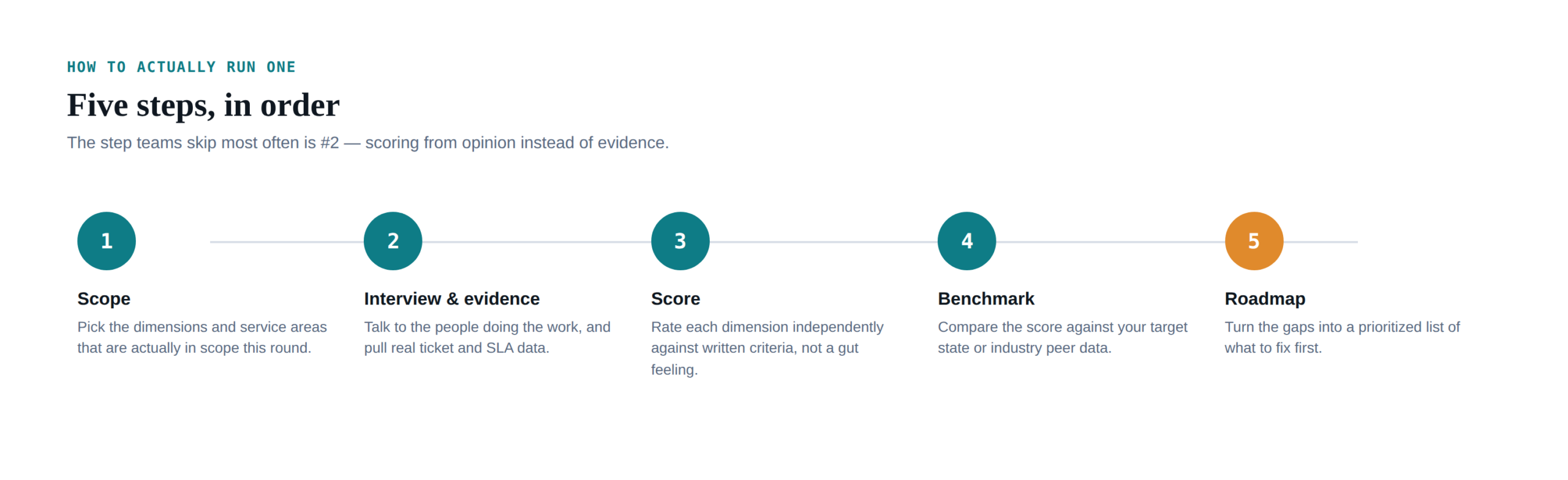 Horizontal process flow diagram with five steps: 1) Scope the dimensions, 2) Interview and gather evidence, 3) Score against the model, 4) Benchmark against peers or target state, 5) Build the roadmap.