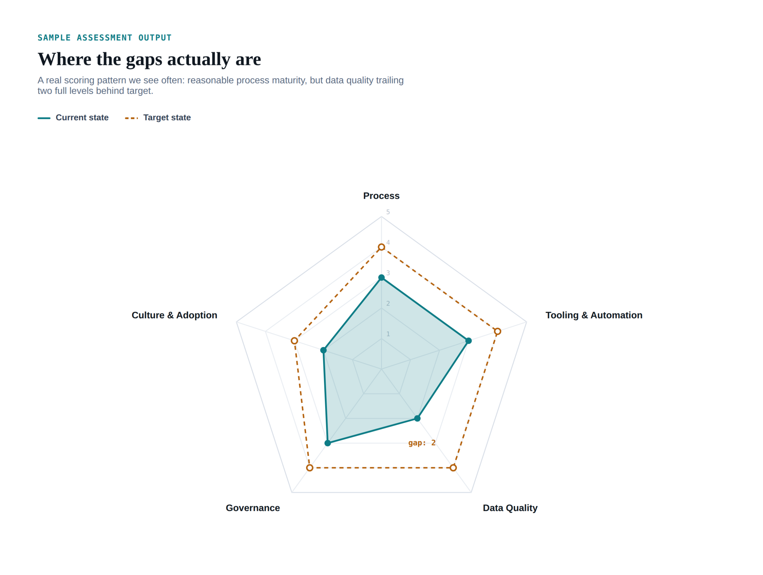 Radar chart with five axes — Process, Tooling and Automation, Data Quality, Governance, and Culture and Adoption — showing an example organization's current maturity level (mostly Level 2 to 3) plotted against a target maturity level (mostly Level 4), highlighting the largest gap on the Data Quality axis.