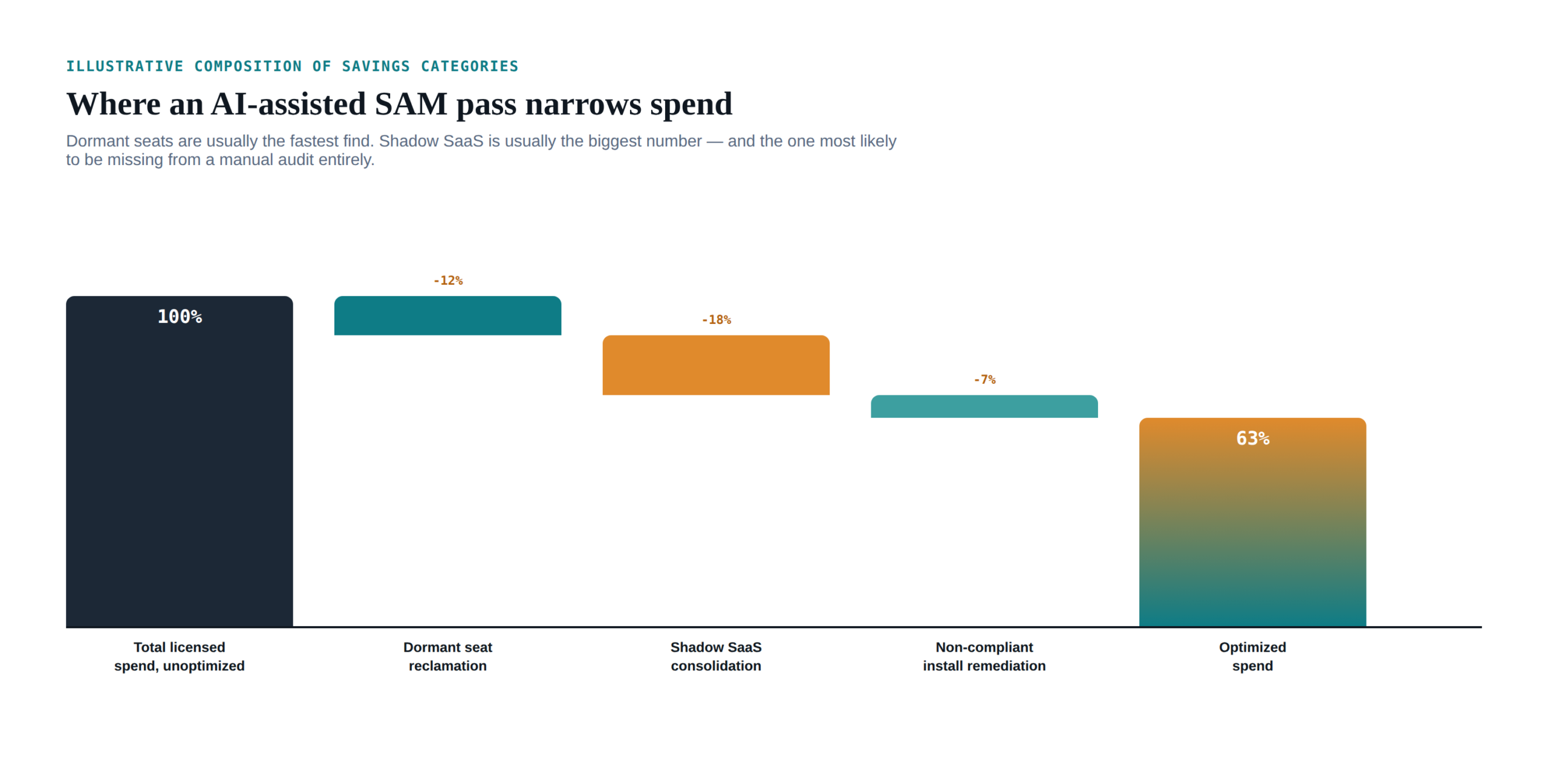 Waterfall chart showing how AI-assisted software asset management narrows software spend: starting total licensed spend, subtracting dormant seat reclamation, subtracting shadow SaaS consolidation, subtracting non-compliant install remediation, ending at optimized spend.