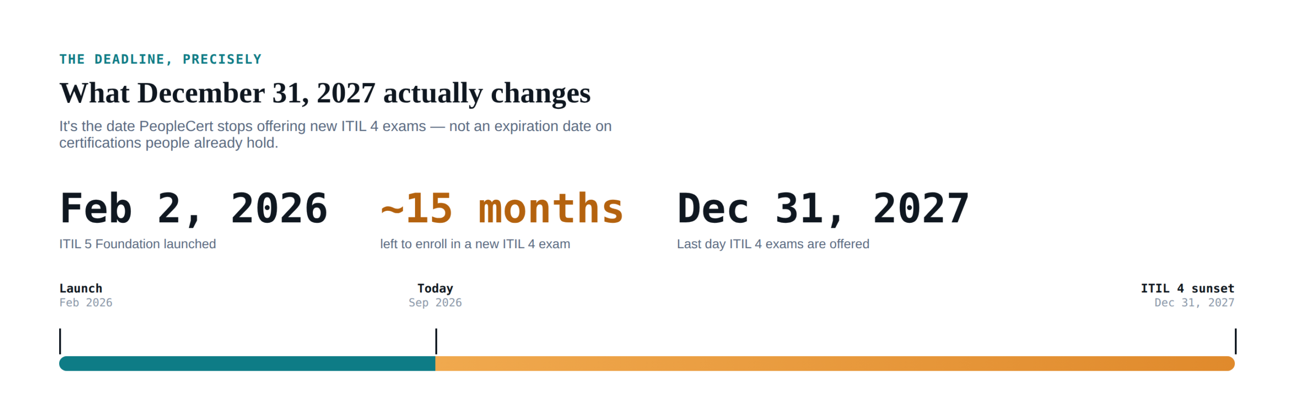 Timeline bar showing ITIL 4 sunset countdown: February 2026 ITIL 5 Foundation launch on the left, today's date marked partway along, and December 31 2027 ITIL 4 sunset on the right, with the remaining runway highlighted.