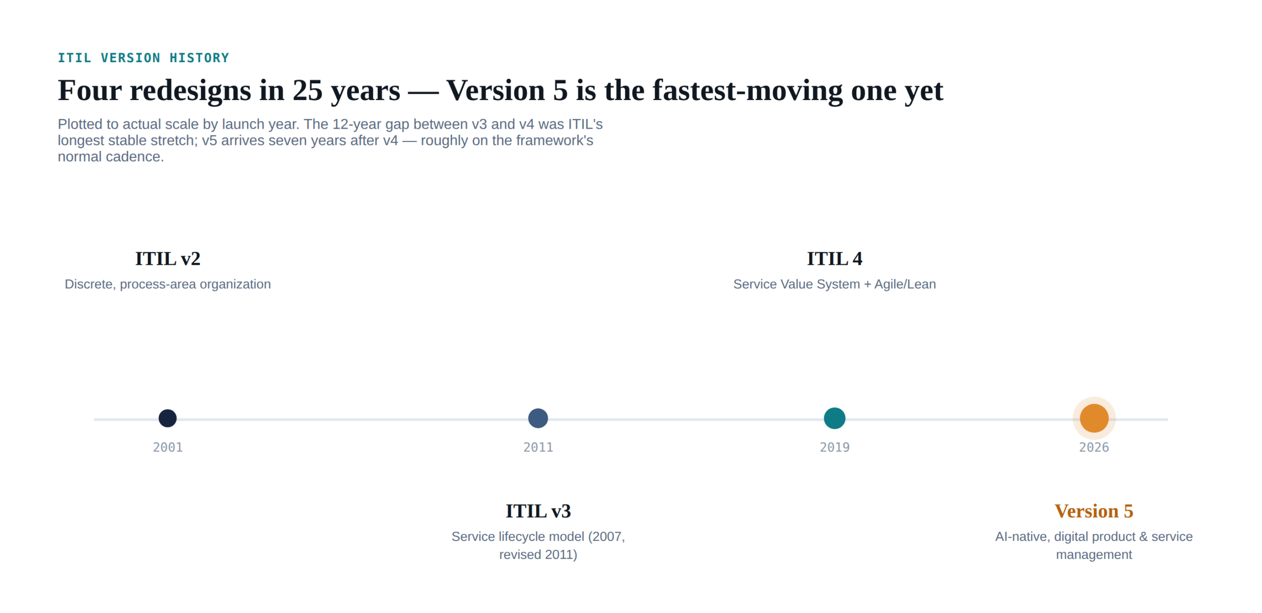 Horizontal timeline showing ITIL's version history: ITIL v2 (2001, process-focused), ITIL v3/2011 (lifecycle stages), ITIL 4 (2019, Service Value System), and ITIL Version 5 (February 2026, AI-native, digital product and service management), with Version 5 highlighted.